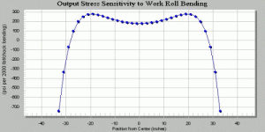 Output Stress Sensitivity to WRB